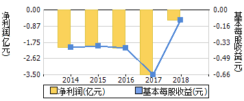 净利润+每股收益